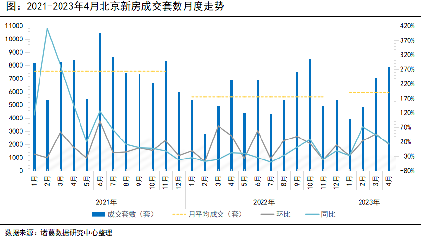  诸葛找房：4月新房市场持续发力 二手房成交高位回落_中国网地产